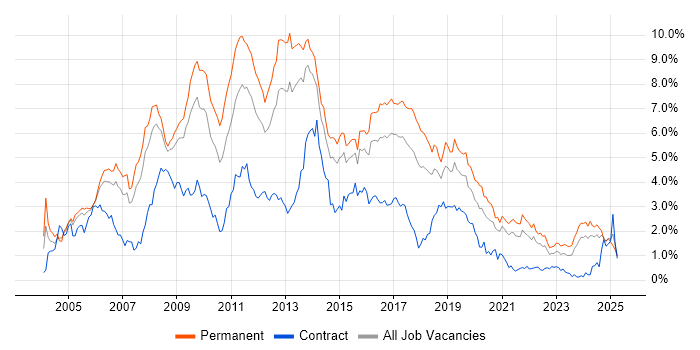 Job vacancy trend for Web Development in Bristol Job vacancy trend for Web Development in Bristol