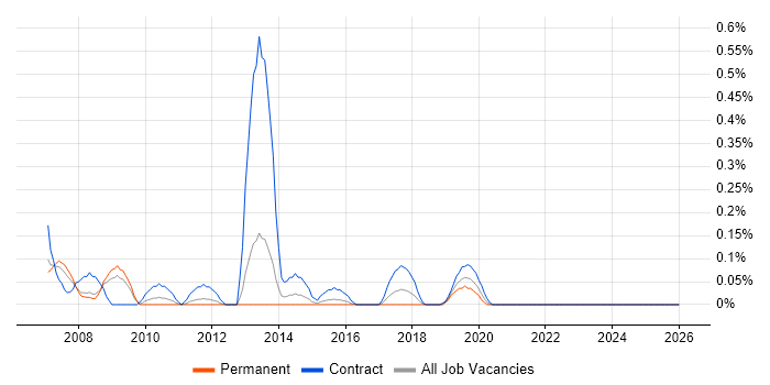Web Editor job vacancy trend in Bristol