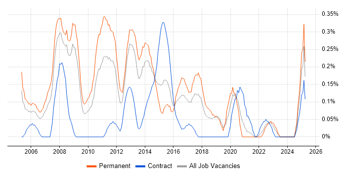 Job vacancy trend for Web Engineer in Bristol