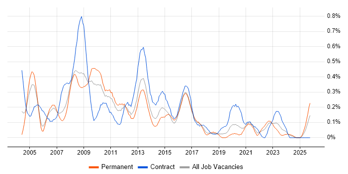 Web Manager job vacancy trend in Bristol