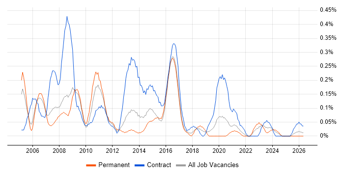Web Project Manager job vacancy trend in Bristol