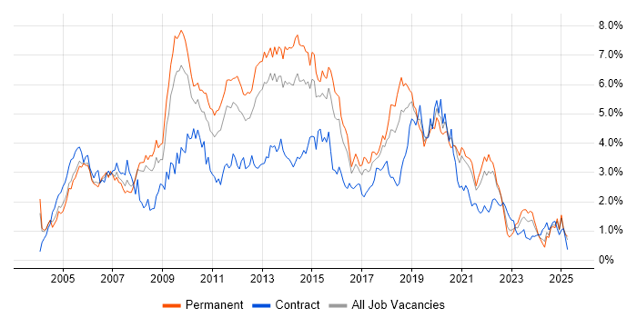Job vacancy trend for Web Services in Bristol Job vacancy trend for Web Services in Bristol