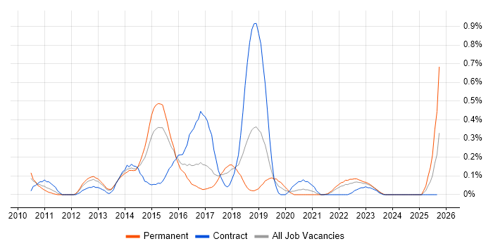 WebCenter job vacancy trend in Bristol WebCenter job vacancy trend in Bristol