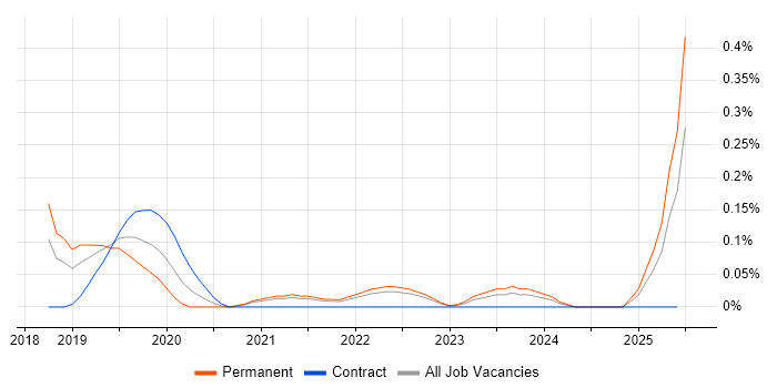 Job vacancy trend for WebdriverIO in Bristol