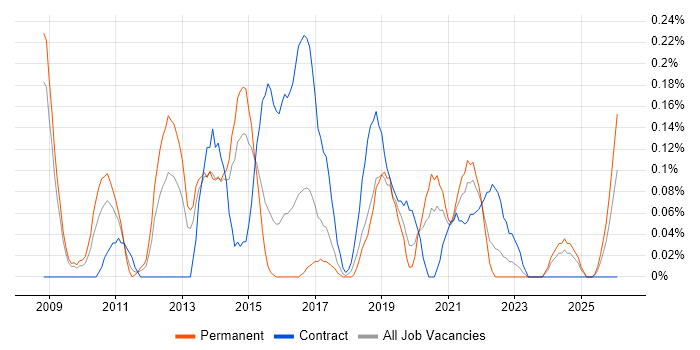 WebEx job vacancy trend in Bristol