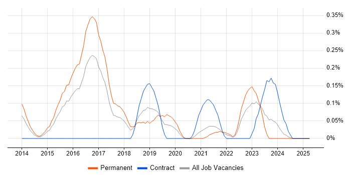 Job vacancy trend for WebGL in Bristol