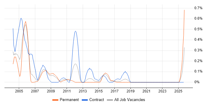 WebLogic Portal job vacancy trend in Bristol WebLogic Portal job vacancy trend in Bristol