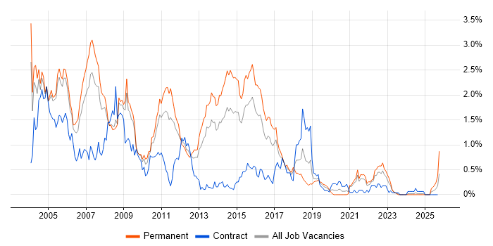 WebLogic job vacancy trend in Bristol WebLogic job vacancy trend in Bristol