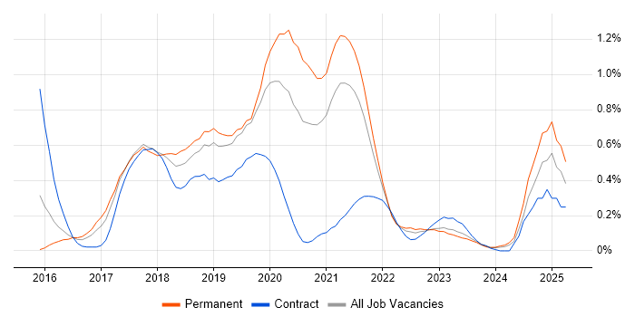 Job vacancy trend for webpack in Bristol Job vacancy trend for webpack in Bristol