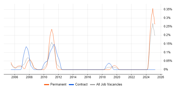 Job vacancy trend for Website Developer in Bristol