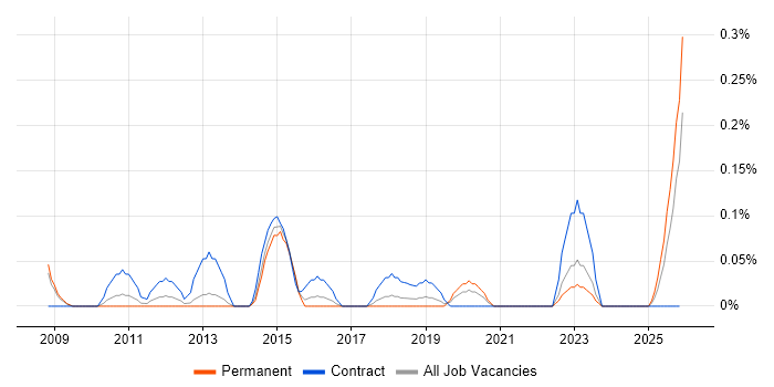 Website Manager job vacancy trend in Bristol