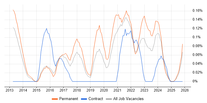 WebSockets job vacancy trend in Bristol