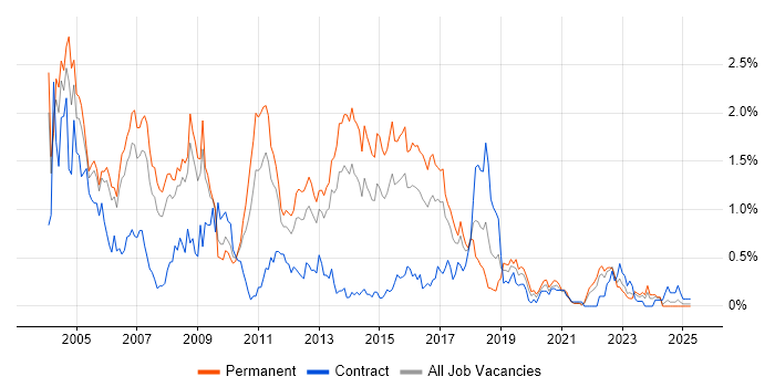 Job vacancy trend for WebSphere in Bristol