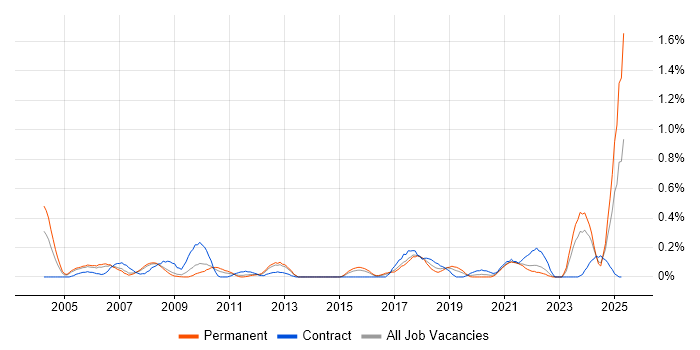Job vacancy trend for WFM in Bristol Job vacancy trend for WFM in Bristol