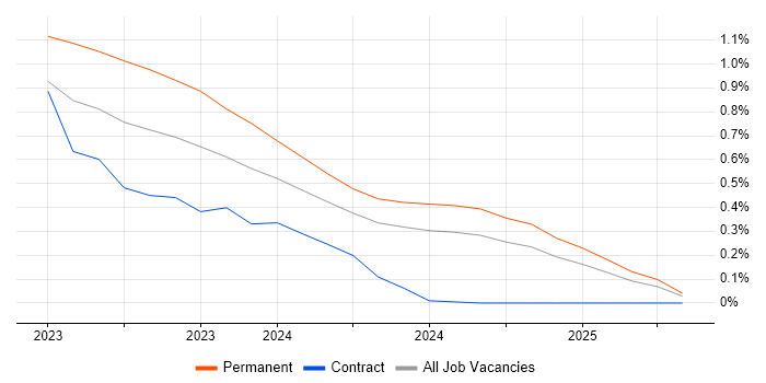 Job vacancy trend for WhatsApp in Bristol Job vacancy trend for WhatsApp in Bristol