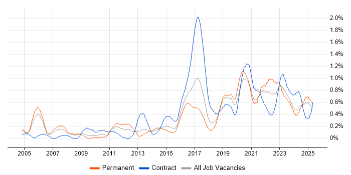 Job vacancy trend for Wi-Fi in Bristol Job vacancy trend for Wi-Fi in Bristol