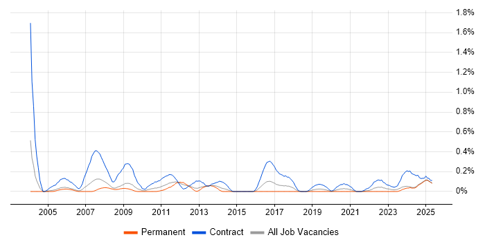 Job vacancy trend for Windchill in Bristol