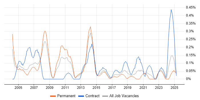 Job vacancy trend for Windows Administrator in Bristol