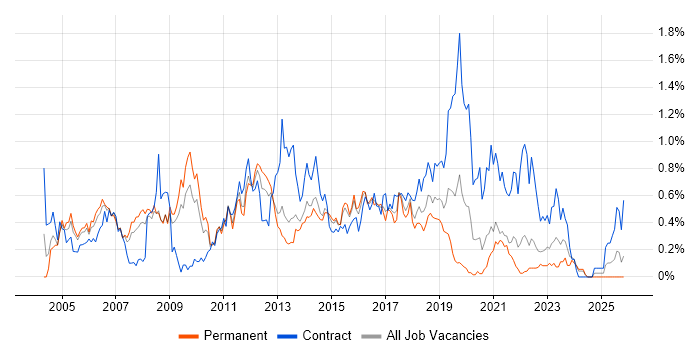 Windows Engineer job vacancy trend in Bristol