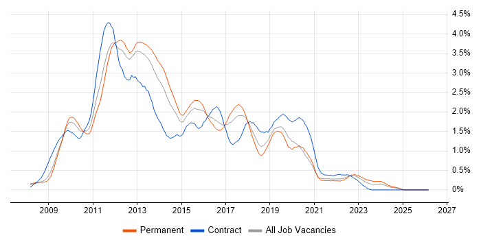 Windows Server 2008 job vacancy trend in Bristol
