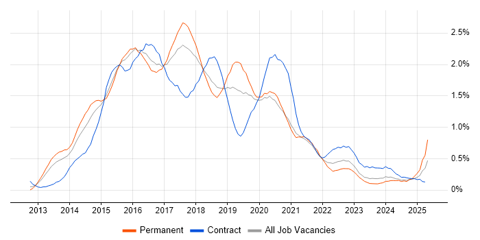 Job vacancy trend for Windows Server 2012 in Bristol Job vacancy trend for Windows Server 2012 in Bristol