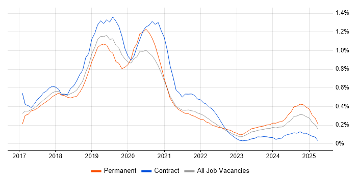 Job vacancy trend for Windows Server 2016 in Bristol Job vacancy trend for Windows Server 2016 in Bristol
