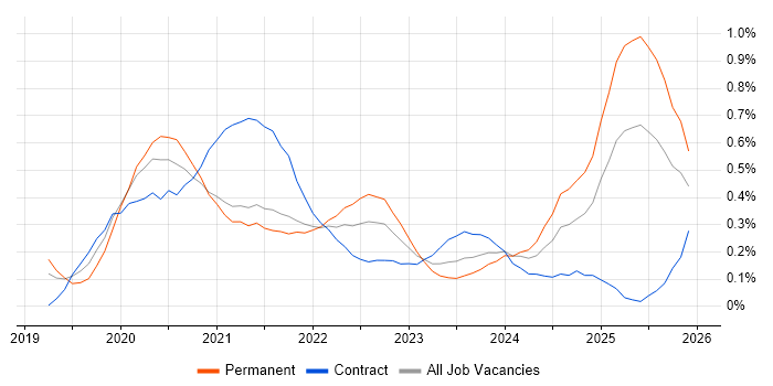 Windows Server 2019 job vacancy trend in Bristol