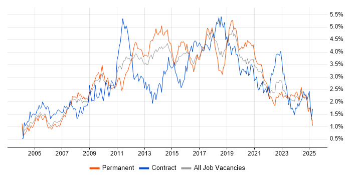 Job vacancy trend for Windows Server in Bristol Job vacancy trend for Windows Server in Bristol