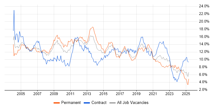 Job vacancy trend for Windows in Bristol Job vacancy trend for Windows in Bristol