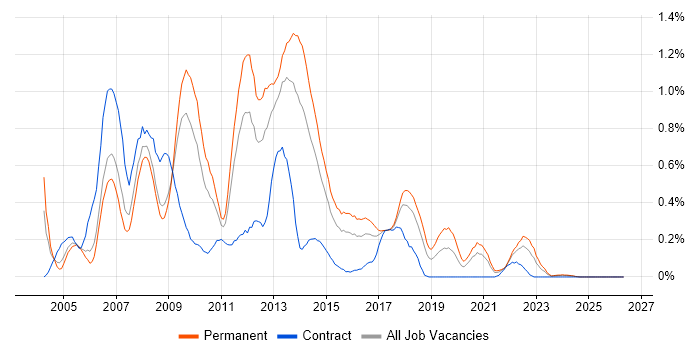 WinForms job vacancy trend in Bristol