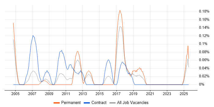 Job vacancy trend for Wintel Analyst in Bristol