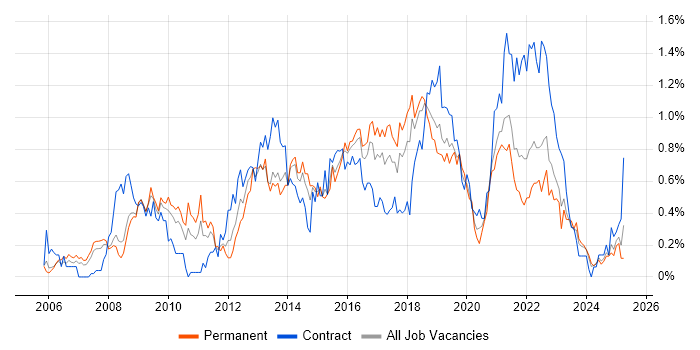 Job vacancy trend for Wireframes in Bristol Job vacancy trend for Wireframes in Bristol