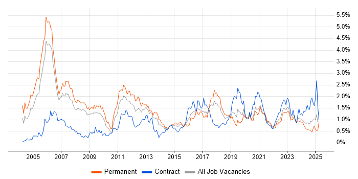 Job vacancy trend for Wireless in Bristol Job vacancy trend for Wireless in Bristol