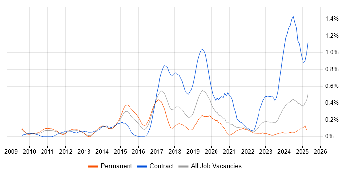 Job vacancy trend for Wireshark in Bristol