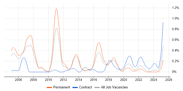 Job vacancy trend for WLAN in Bristol
