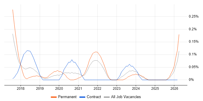 WooCommerce job vacancy trend in Bristol