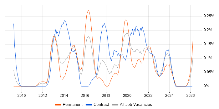WordPress Developer job vacancy trend in Bristol