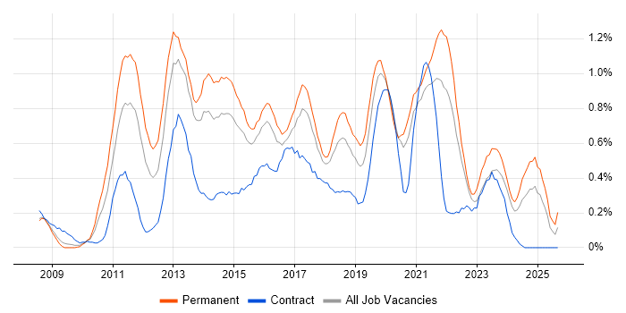 WordPress job vacancy trend in Bristol