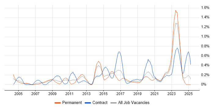 Job vacancy trend for Work Breakdown Structure in Bristol Job vacancy trend for Work Breakdown Structure in Bristol