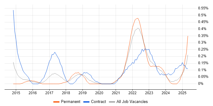 Job vacancy trend for Workday in Bristol