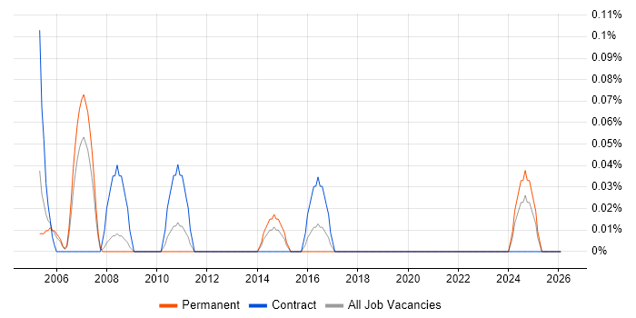 Workflow Consultant job vacancy trend in Bristol