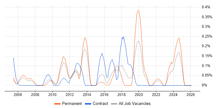 Workflow Development job vacancy trend in Bristol