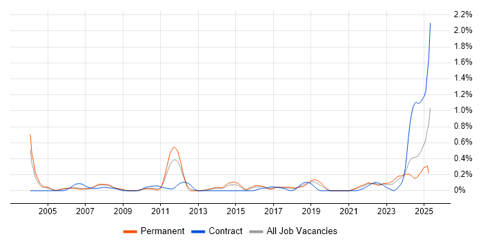 Job vacancy trend for Workflow Management in Bristol