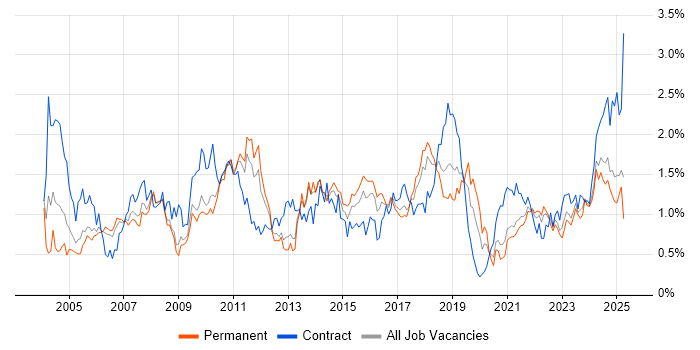 Job vacancy trend for Workflow in Bristol Job vacancy trend for Workflow in Bristol