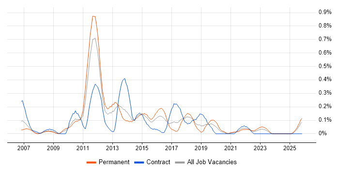 WPF Developer job vacancy trend in Bristol
