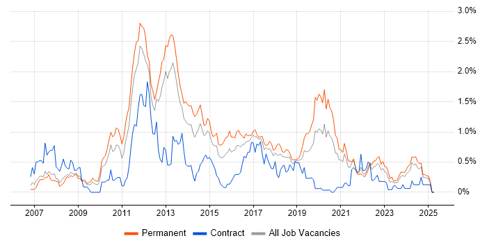 Job vacancy trend for WPF in Bristol Job vacancy trend for WPF in Bristol