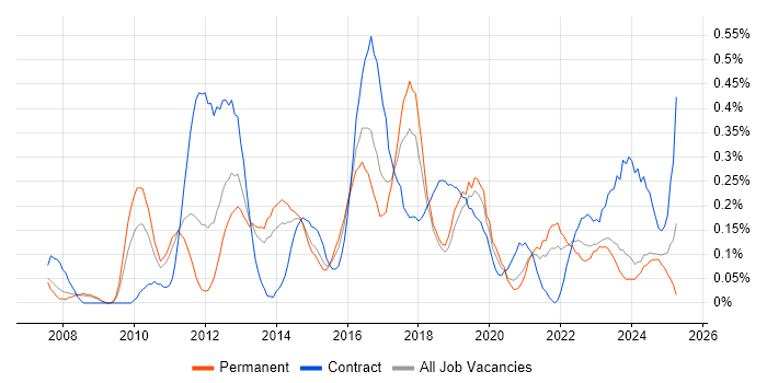 Job vacancy trend for WSUS in Bristol