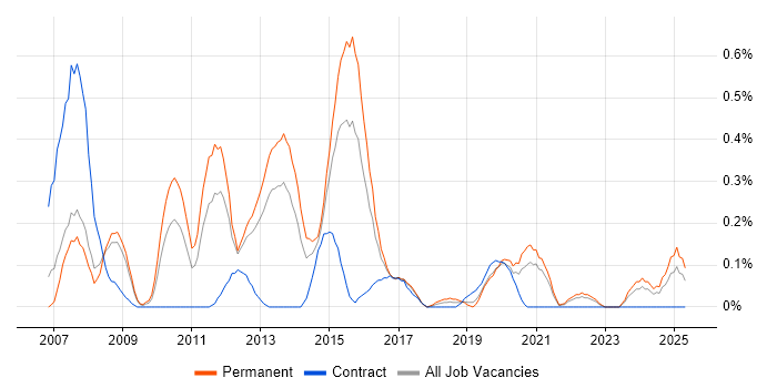 Job vacancy trend for XAML in Bristol