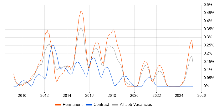 Job vacancy trend for Xcode in Bristol