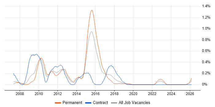 Xen job vacancy trend in Bristol